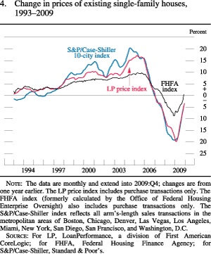 Figure 4. Change in Prices of Existing Single-Family Houses, 1993-2009