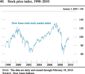Figure 40. Stock Price Index, 1998-2010