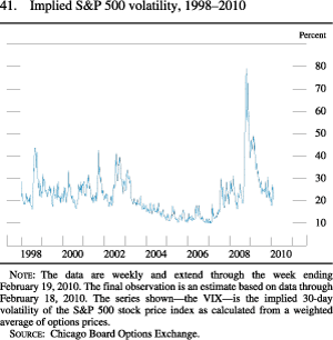 Figure 41. Implied S&P 500 Volatility, 1998-2010