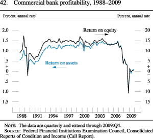 Figure 42. Commercial Bank Profitability, 1988-2009