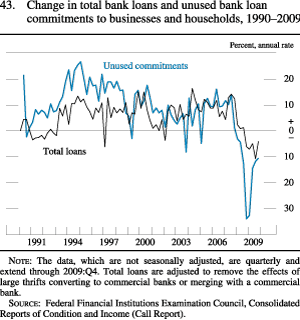 Figure 43. Change in Total Bank Loans and Unused Bank Loan Commitments to Businesses and Households, 1990-2009