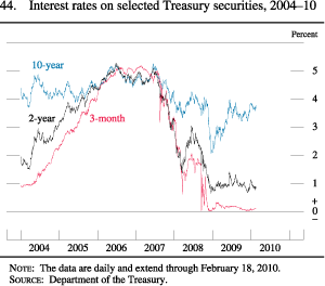 Figure 44. Interest Rates on Selected Treasury Securities, 2004-10