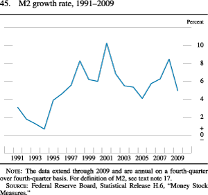 Figure 45. M2 Growth Rate, 1991-2009