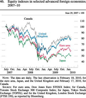 Figure 46. Equity Indexes in Selected Advanced Foreign Economies, 2007-10.