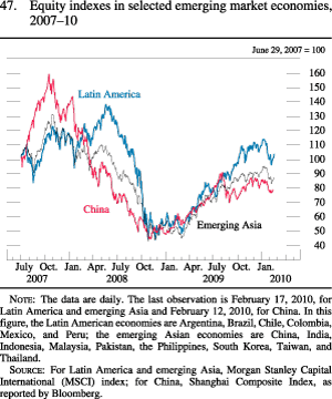 Figure 47. Equity Indexes in Selected Emerging Market Economies, 2007-10