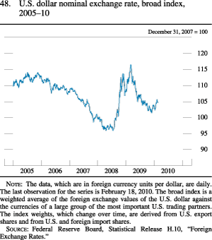 Figure 48. U.S. Dollar Nominal Exchange Rate, Broad Index, 2005-10