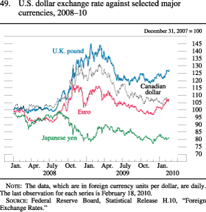 Figure 49. U.S. Dollar Exchange Rate Against Selected Major Currencies, 2008-10