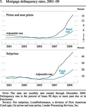 Figure 5. Mortgage Delinquency Rates, 2001-09