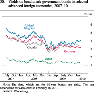 Figure 50. Yields on Benchmark Government Bonds in Selected Advanced Foreign Economies 2007-10.