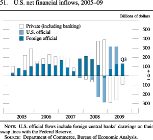 Figure 51. U.S. Net Financial Inflows, 2005-09