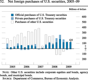 Figure 52. Net U.S. Purchases of Foreign Securities, 2005-09