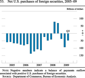 Figure 53. Net U.S. Purchases of Foreign Securities, 2005-09