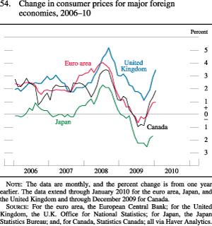 Figure 54. Change in Consumer Prices for Major Foreign Economies, 2006-10