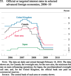 Figure 55. Official or Targeted Interest Rates in Selected Advanced Foreign Economies, 2006-10