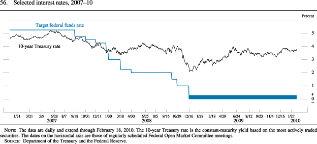 Figure 56. Selected Interest Rates, 2007-10