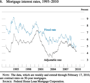 Figure 6. Mortgage Interest Rates, 1993-2010