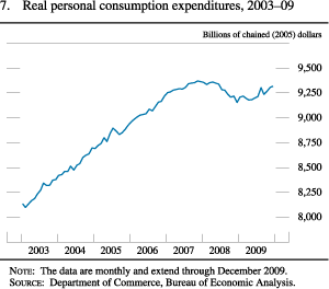 Figure 7. Real Personal Consumption Expenditures, 2003-09