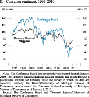 Figure 8. Consumer Sentiment, 1996�2010