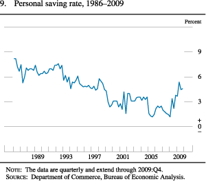 Figure 9. Personal Saving Rate, 1986-2009