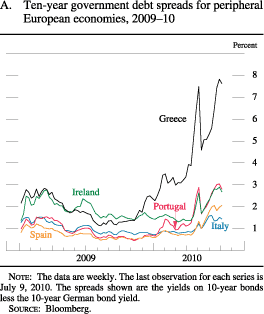 Figure A. Ten-Year Government Debt Spreads For Peripheral European Economies, 2009-10
