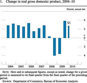 Figure 1. Change in Real Gross Domestic Product, 2004-10