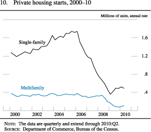 Figure 10. Private Housing Starts, 2000-10