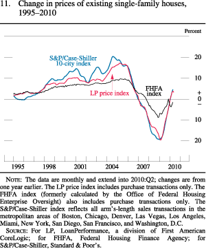 Figure 11. Change in Prices of Existing Single-Family Houses, 1995-2010