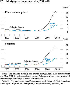 Figure 12. Mortgage Delinquency Rates, 2000-10