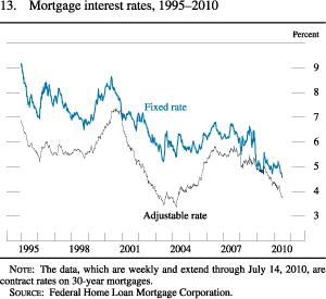 Figure 13. Mortgage Interest Rates, 1995-2010