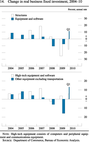 Figure 14. Change in Real Business Fixed Investment, 2004-10
