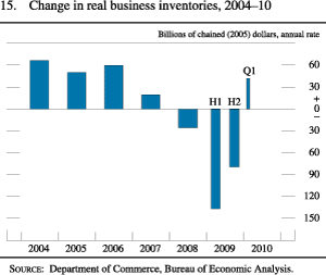 Figure 15. Change in Real Business Inventories, 2004-10