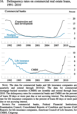 Figure 16. Delinquency Rates on Commercial Real Estate Loans, 1991-2010, Commercial Banks and Life Insurance Companies