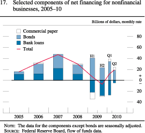 Figure 17. Selected Components of Net Financing for Nonfinancial Businesses, 2005-10