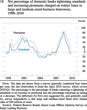Figure 18. Net Percentage of Domestic Banks Tightening Standards and Increasing Premiums Charged on Riskier Loans to Large and Medium-Sized Business Borrowers, 1998-2010