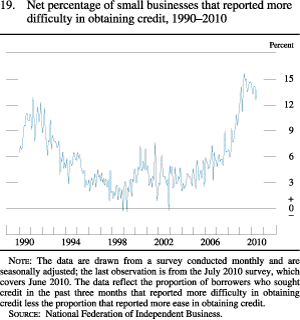 Figure 19. Net Percentage of Small Businesses That Reported More Difficulty in Obtaining Credit, 1990-2010