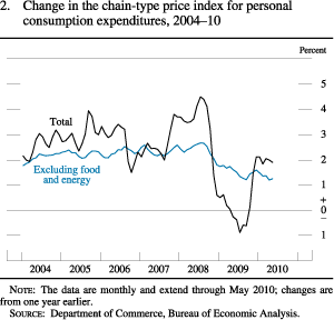 Figure 2. Change in the Chain-Type Price Index for Personal Consumption Expenditures, 2004-10