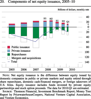 Figure 20. Components of Net Equity Issuance, 2005-10