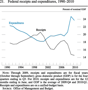 Figure 21. Federal Receipts and Expenditures, 1990-2010