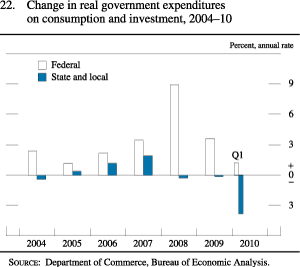 Figure 22. Change in Real Government Expenditures on Consumption and Investment, 2004-10
