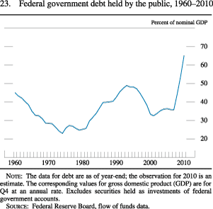 Figure 23. Federal Government Debt Held By the Public, 1960-2010
