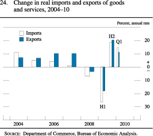 Figure 24. Change in Real Imports and Exports of Goods and Services, 2004-10