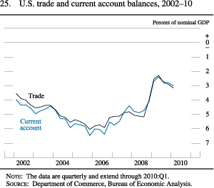 Figure 25. U.S. Trade and Current Account Balances, 2002-10