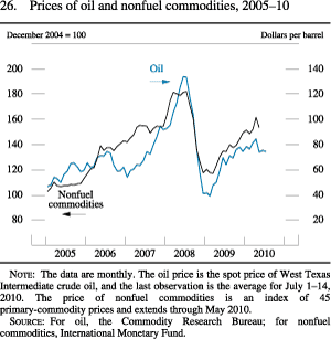 Figure 26. Prices of Oil and Nonfuel Commodities, 2005-10