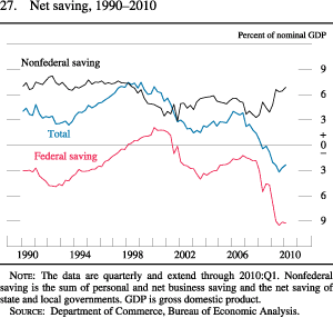 Figure 27. Net Saving, 1990-2010