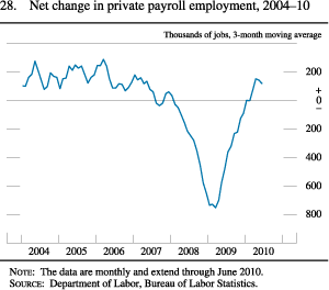 Figure 28. Net Change in Private Payroll Employment, 2004-10