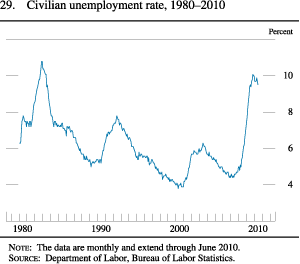 Figure 29. Civilian Unemployment Rate, 1980-2010