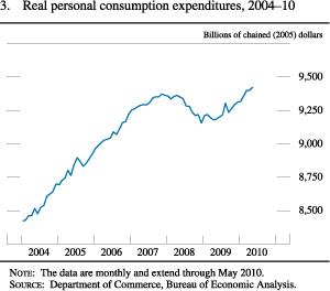 Figure 3. Real Personal Consumption Expenditures, 2004-10