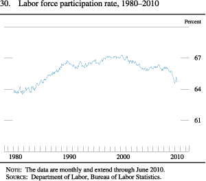 Figure 30. Labor Force Participation Rate, 1980-2010