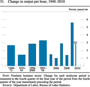 Figure 31. Change in Output per Hour, 1948-2010