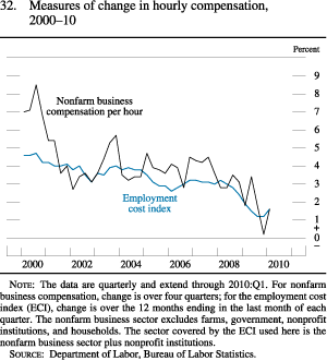 Figure 32. Measures of Change in Hourly Compensation, 2000-10